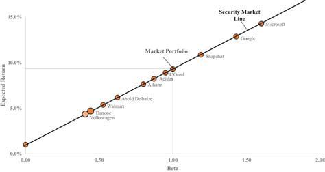 Image result for Example of Security Market Line