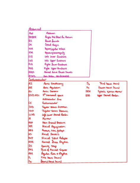 Self Taught Abbreviations - Abdominal Abd Abdomen BRBPR ...