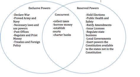 Federalism 的图像结果