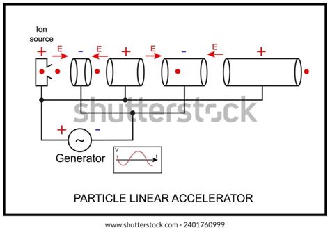 Image result for Homemade Linear Particle Accelerator