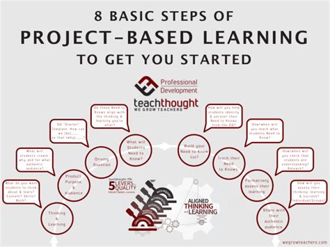 Image result for Project-Based Learning Steps