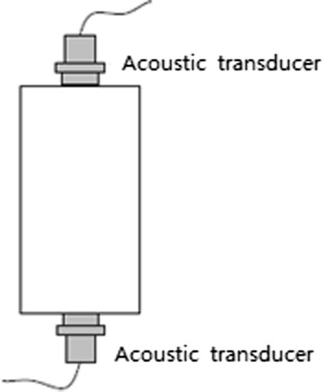 Image result for How Do You Measure Wave Speed Using a Diagram