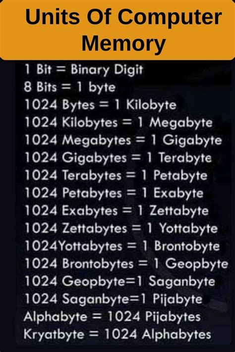 Image result for Computer Memory Conversion Chart