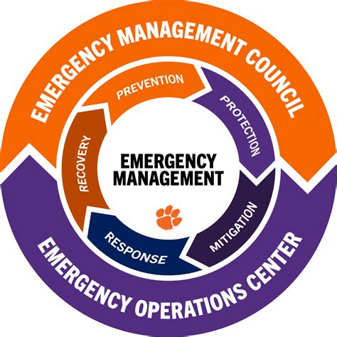 Emergency Management: Khám Phá Tầm Quan Trọng Và Ứng Dụng Của Quản Lý Khẩn Cấp