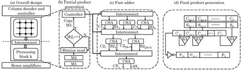 A Survey of ReRAM-Based Architectures for Processing-In-Memory and ...