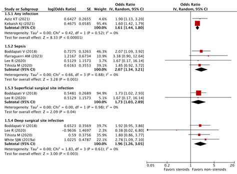 Effects of Preoperative Chronic Steroid Use on Postoperative Outcomes ...