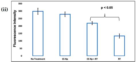 Chitosan Nanoparticles Rescue Rotenone-Mediated Cell Death