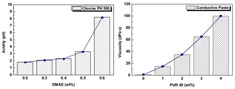 Synthesis and Characterization of a Conductive Polymer Blend Based on ...