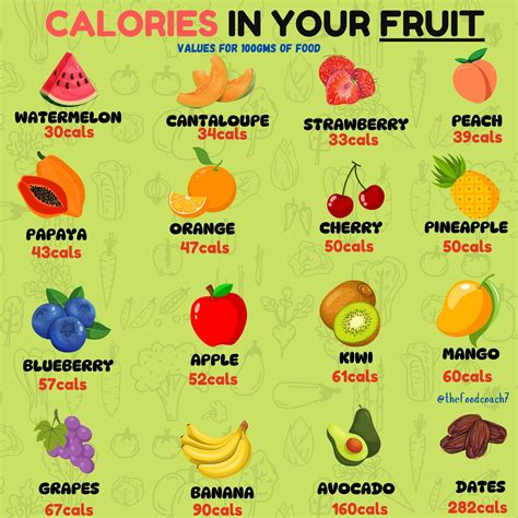 TheFoodCoach(Nutritionist) | How many calories is in your fruit.? -List ...