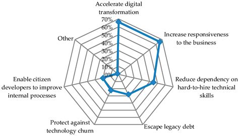 Low-Code as Enabler of Digital Transformation in Manufacturing Industry
