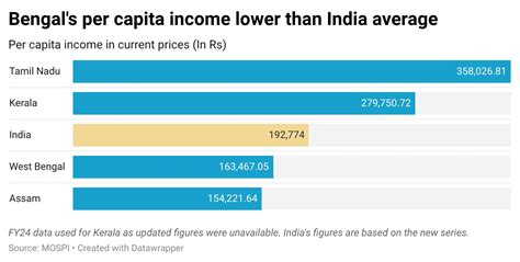 What Election Results Mean for the Economies of West Bengal, Tamil Nadu ...