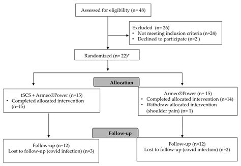 Transcutaneous Cervical Spinal Cord Stimulation Combined with Robotic ...