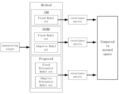A Multi-Model Polynomial-Based Tracking Method for Targets with Complex ...