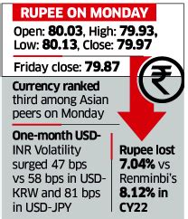 Rupee plunges to new lifetime low - The Economic Times