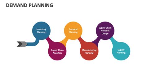 Demand Planning Process Flowchart 的图像结果