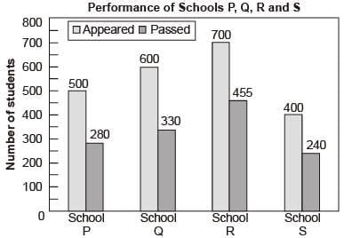 The bar graph shows the data of the students who appeared and passed in ...