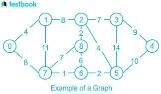 Image result for Write a C Program for Prims Algorithm