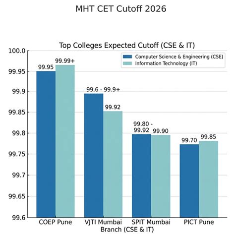 MHT CET Counselling 2026: Direct Link, Important Dates, Eligibility ...