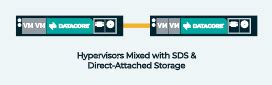 Image result for Hyper Converged Infrastructure Diagram Example