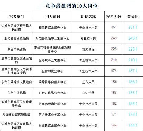 2022年度江苏省公务员考试盐城考区笔试成功举行——中国新闻网|江苏
