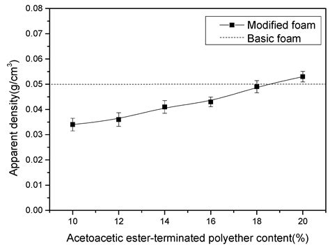Preparation and Properties of Acetoacetic Ester-Terminated Polyether ...