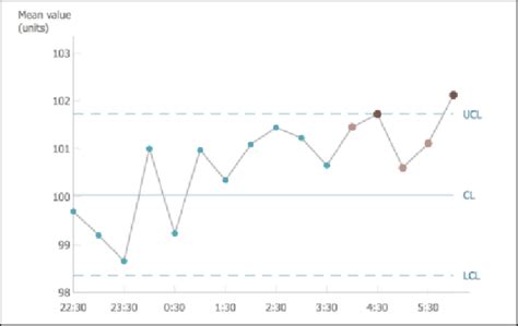Image result for Control chart Uses
