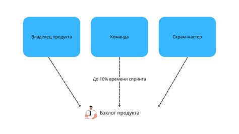 Груминг бэклога в Скрам: Практики и рекомендации по Product Backlog ...