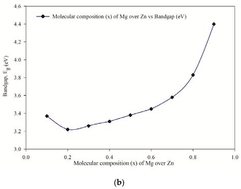 An Investigation on Structural and Optical Properties of Zn1−xMgxS Thin ...