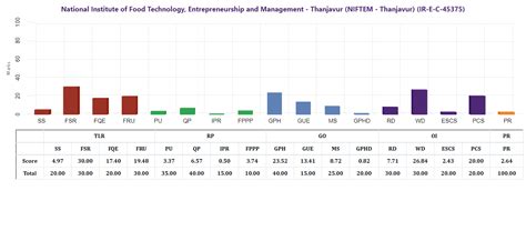 MoE, National Institute Ranking Framework (NIRF)