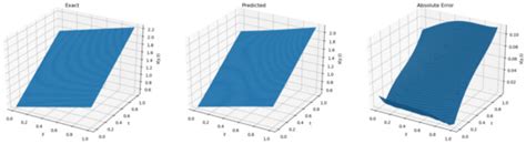 Improved Physics-Informed Neural Networks Combined with Small Sample ...