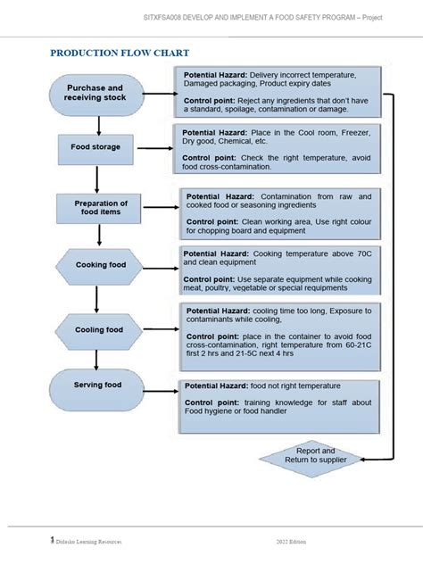 SITXFSA008 - Assessment C - Flow Chart Symbols - V4-0 | PDF | Food Safety | Cooking