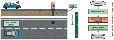Smart Sensing of Pavement Temperature Based on Low-Cost Sensors and V2I ...