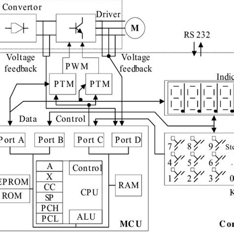 Image result for Microcomputer Block Diagram