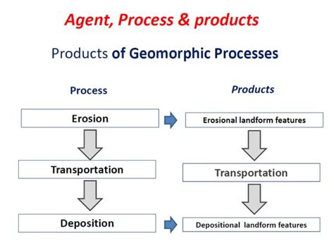 Geomorphology Introduction 的图像结果