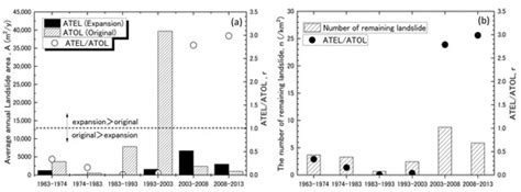 Time-Series Variation of Landslide Expansion in Areas with a Low ...