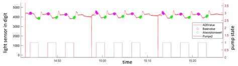 Deployable Lab-on-a-Chip Sensor for Colorimetric Measurements
