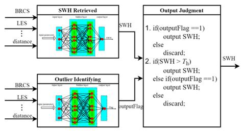 Retrieval and Assessment of Significant Wave Height from CYGNSS Mission ...