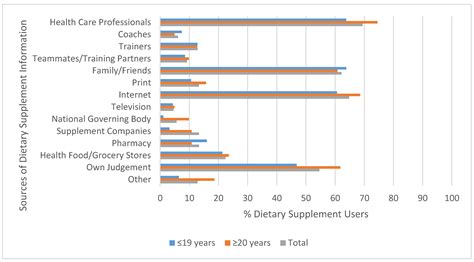 Dietary Supplement Use among Non-athlete Students at a Canadian ...