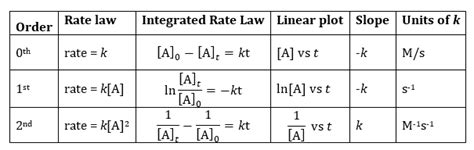 Image result for Reaction Rate Laws