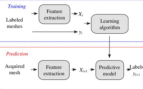 Image result for Supervised Classification Training Sets