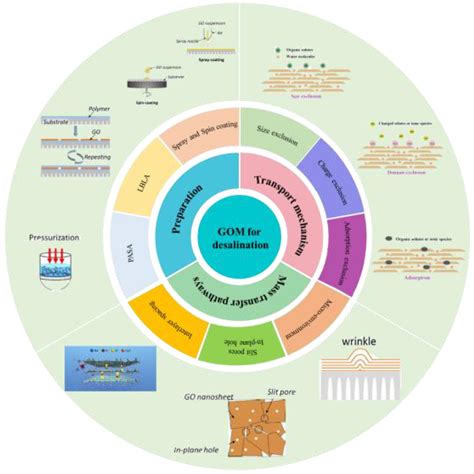 GO-Based Membranes for Desalination