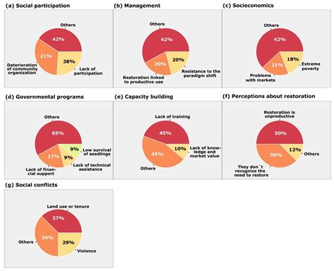 Ecological and Social Limitations for Mexican Dry Forest Restoration: A ...