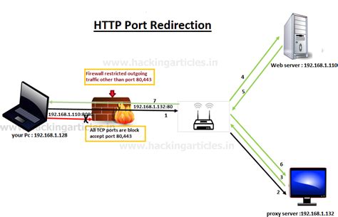 Comprehensive Guide to Port Redirection using Rinetd - Hacking Articles