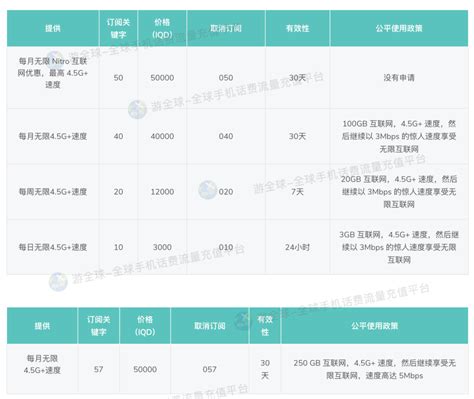 伊拉克Zain无限流量+常规流量套餐详情说明 - 游全球