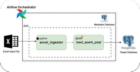 Seamless Data Migration: Transferring Data from Excel to PostgreSQL ...
