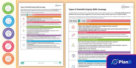 Types of Scientific Enquiry Skills Coverage Year 3 Rocks Soils