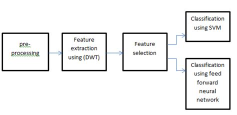 Image result for Classification Block Diagram