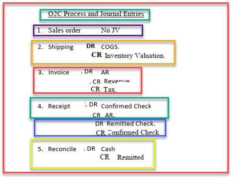 Image result for O2C Process Journal Entries