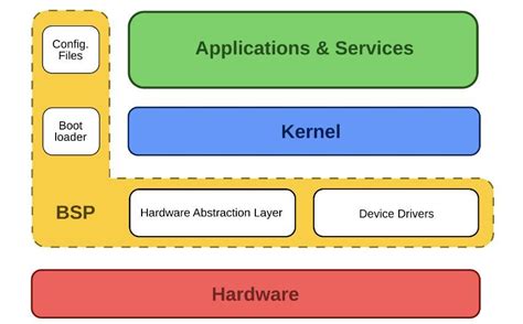 Image result for Board Support Package Tutorial