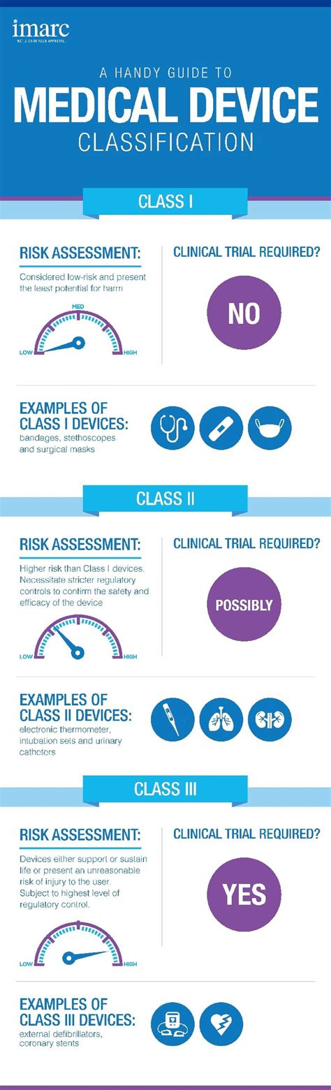 Image result for Classification of Medical Devices
